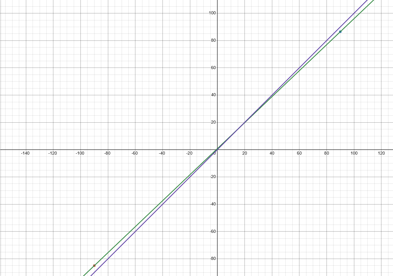 Roll at -90 and 90 (Ideal: Purple, Real: Green)